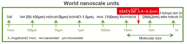 奈米級單位的世界，sistyle nsp+™粒徑約3.4-6.6奈米