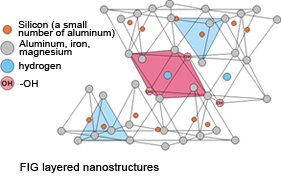 層狀奈米結構圖